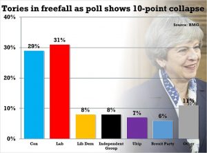 Tory support appears to be in free fall amid the Brexit
